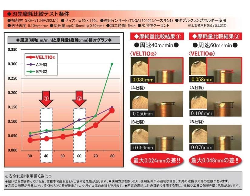 刃先摩耗比較テスト