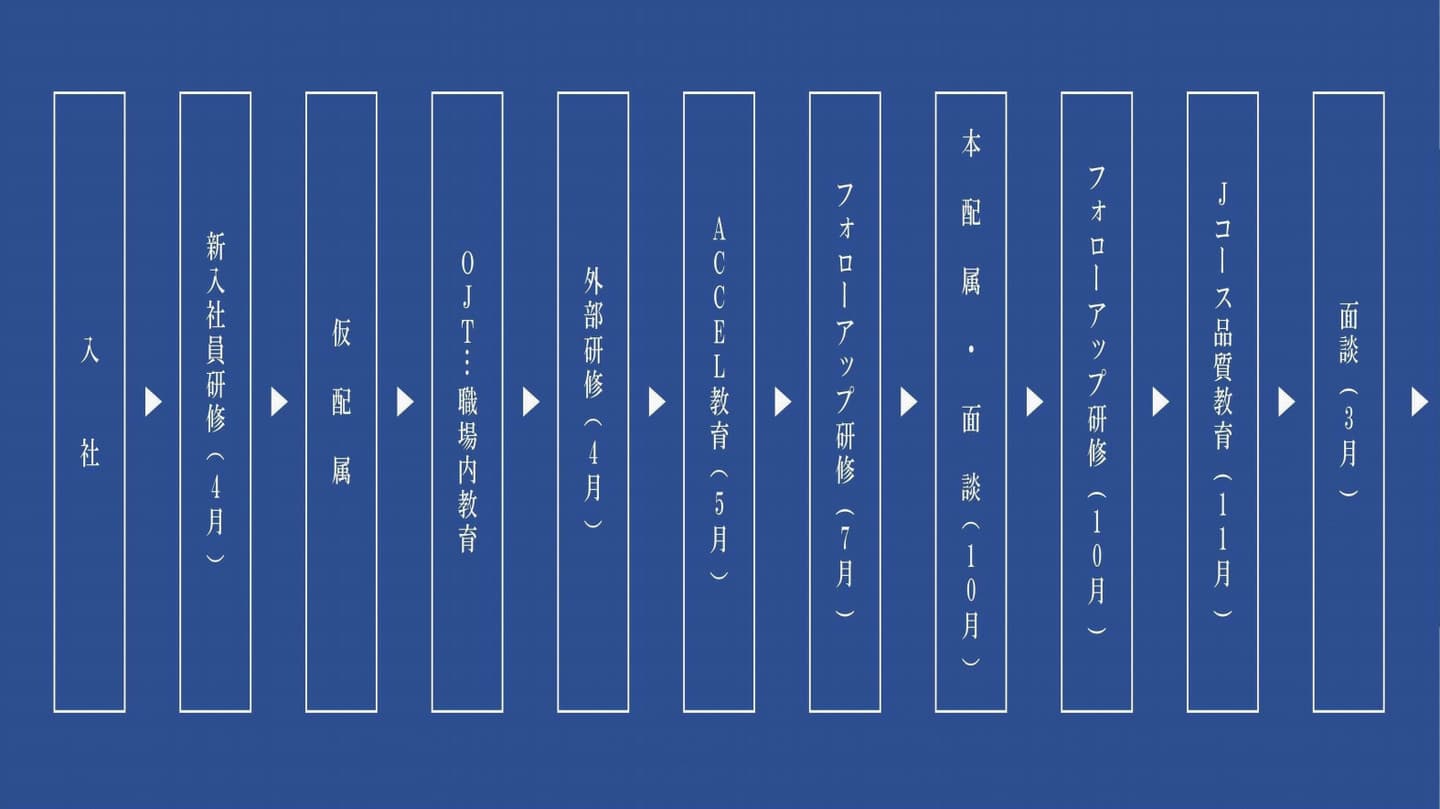 入社後の流れ